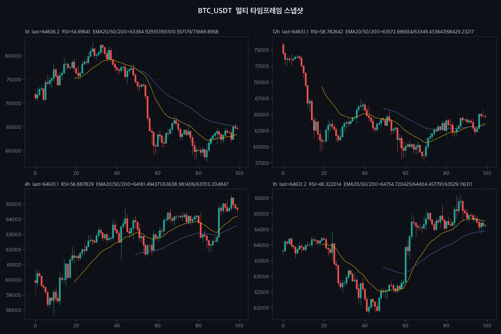 BTC 4h chart