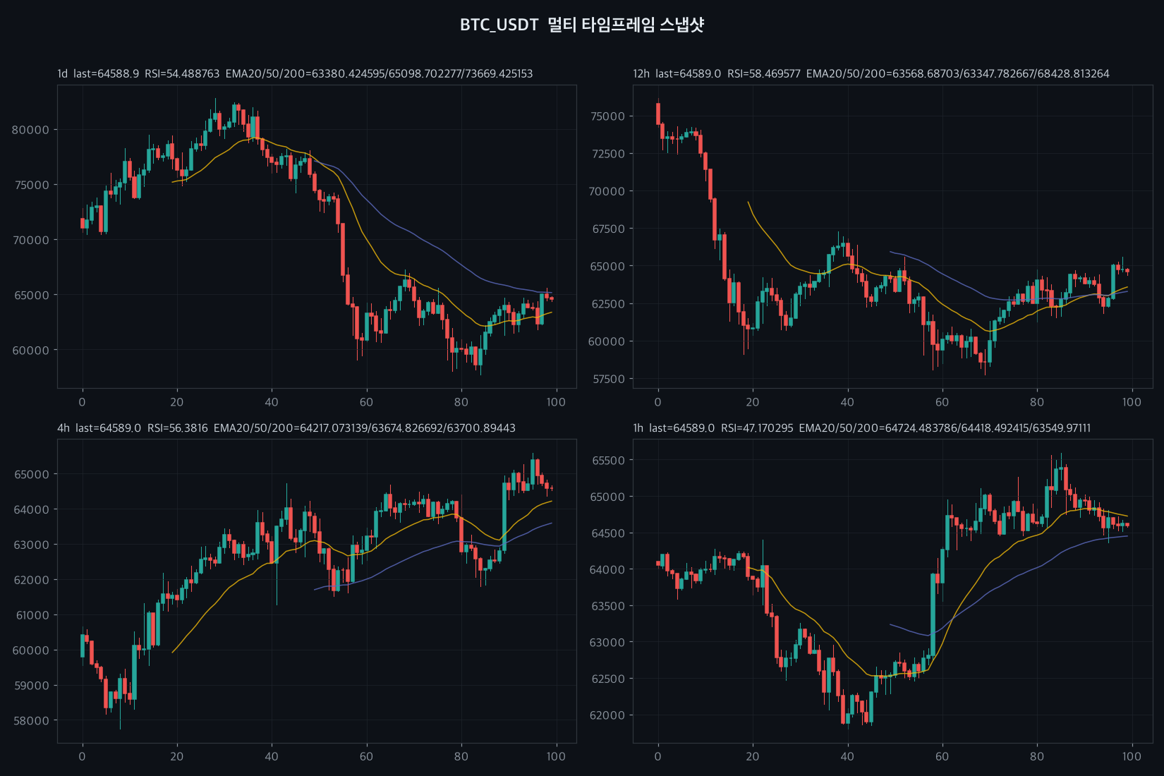 BTC 4h chart