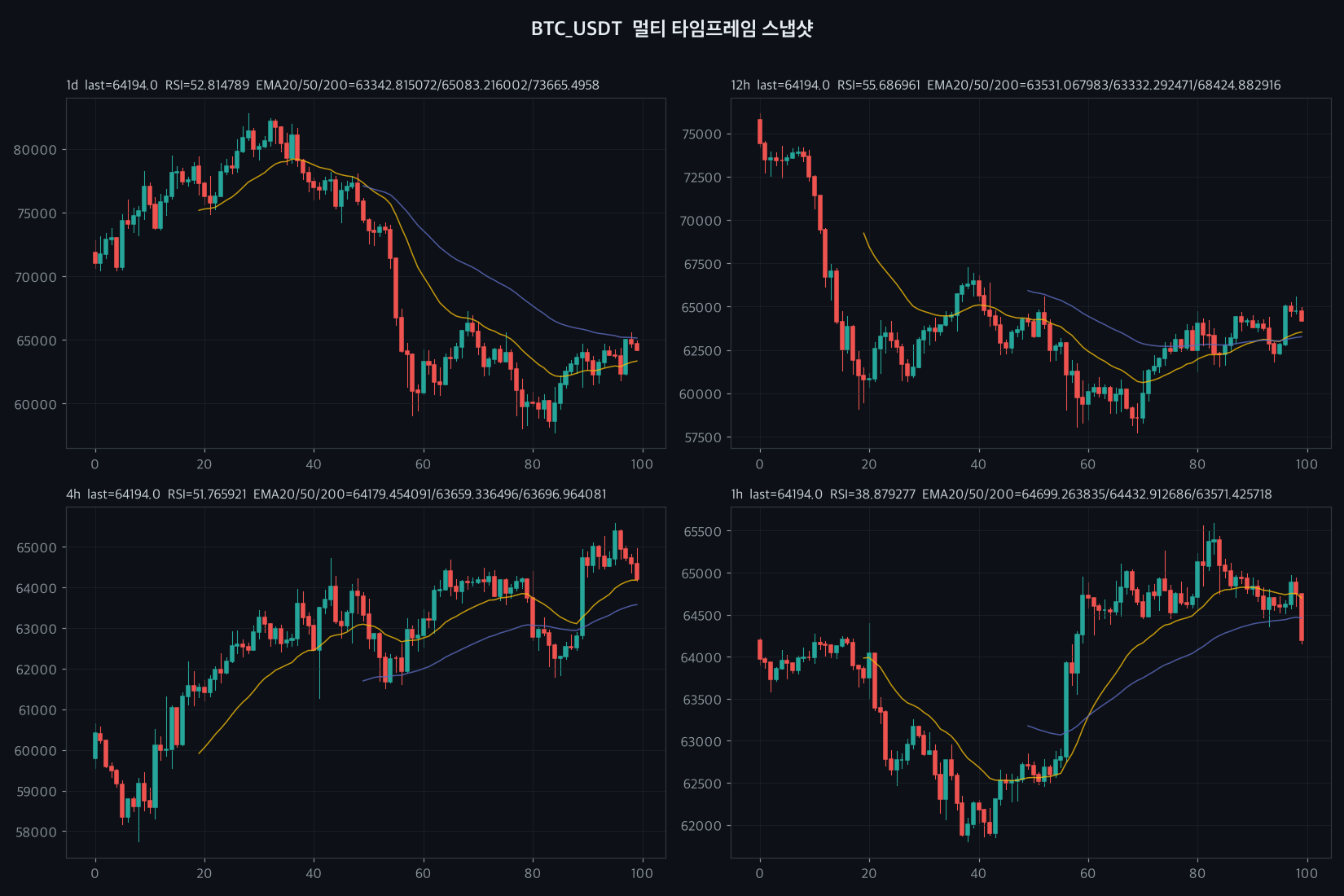BTC 4h chart