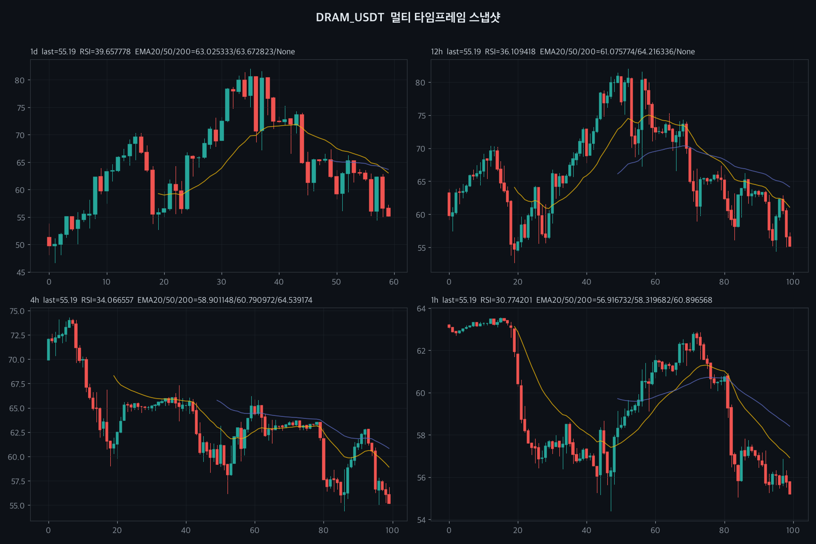 DRAM 4h chart