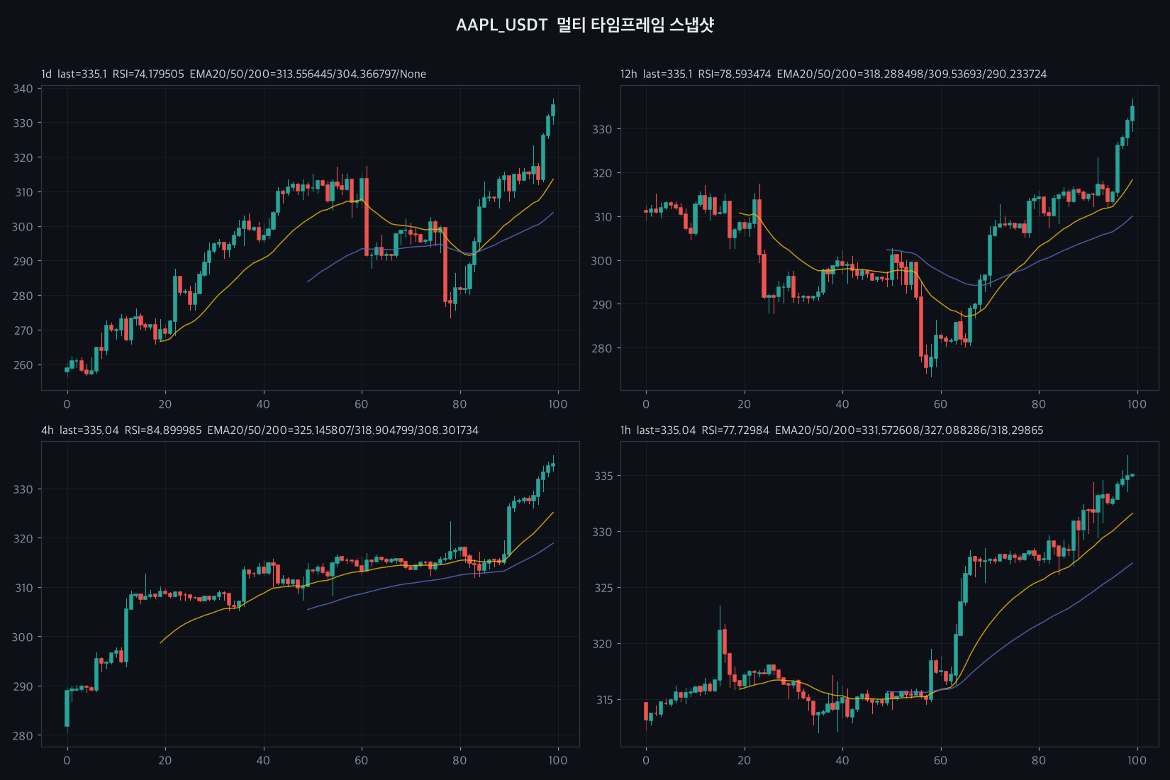 AAPL 4h chart
