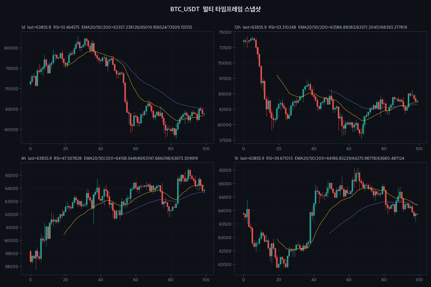BTC 4h chart