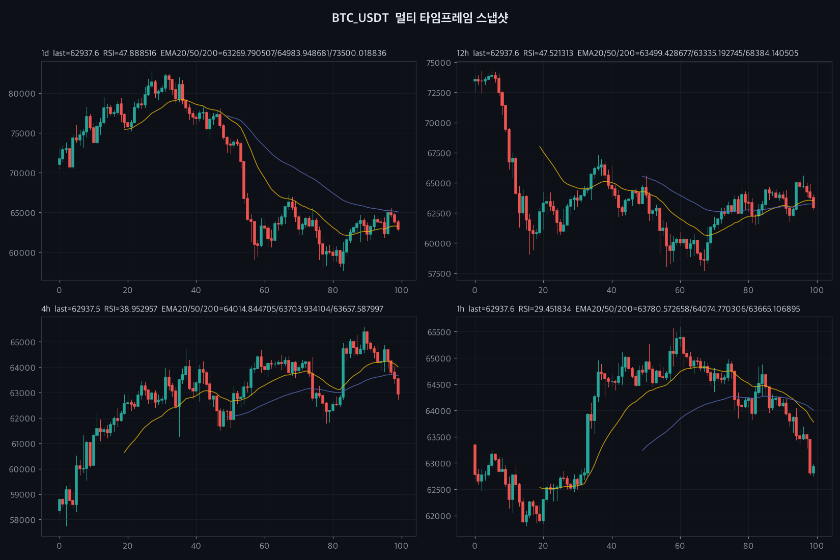 BTC 4h chart