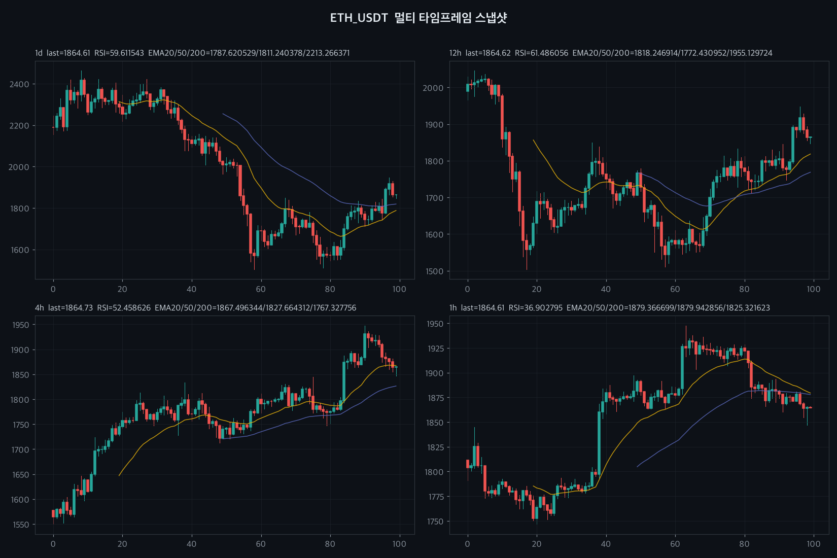 ETH 4h chart