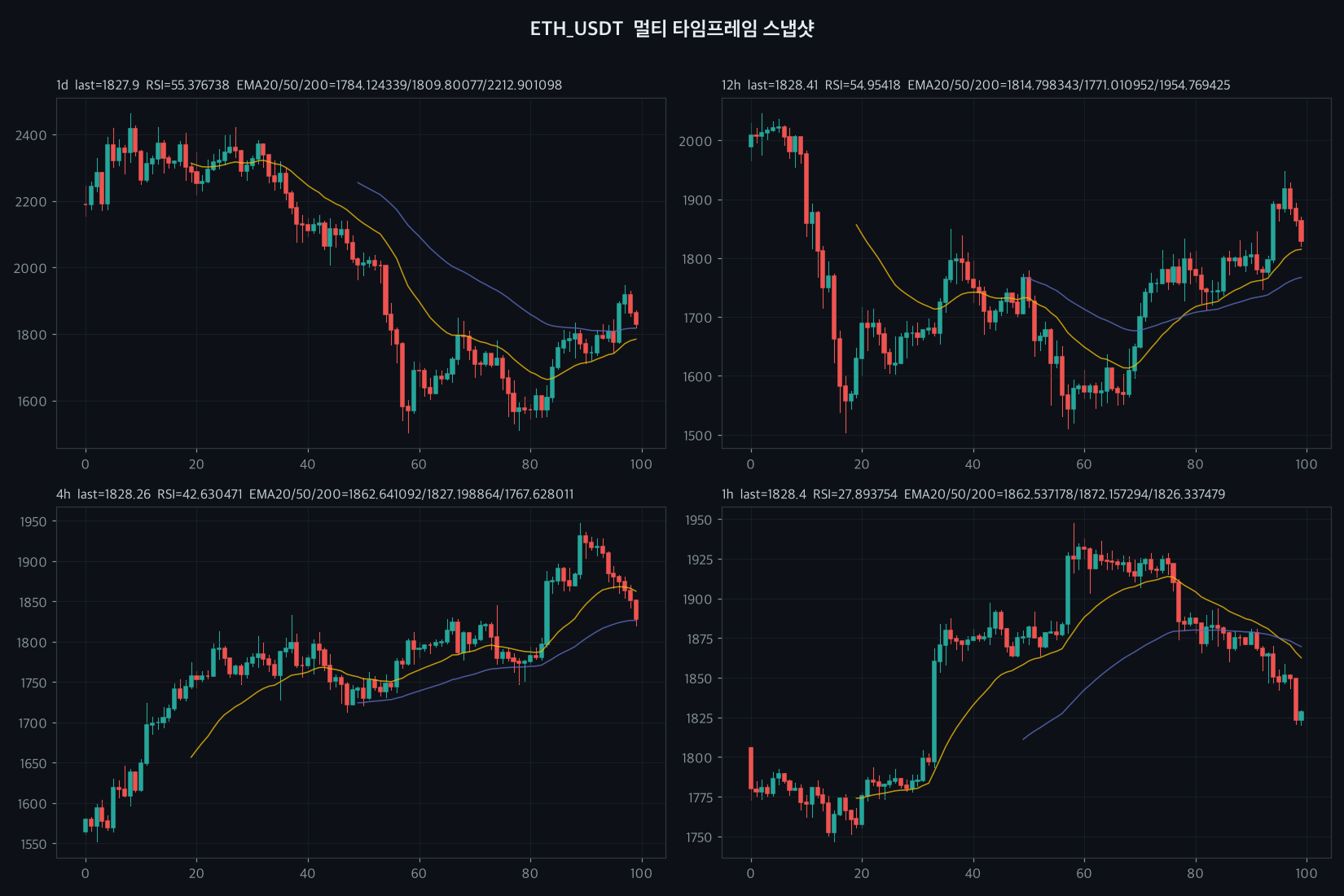 ETH 4h chart