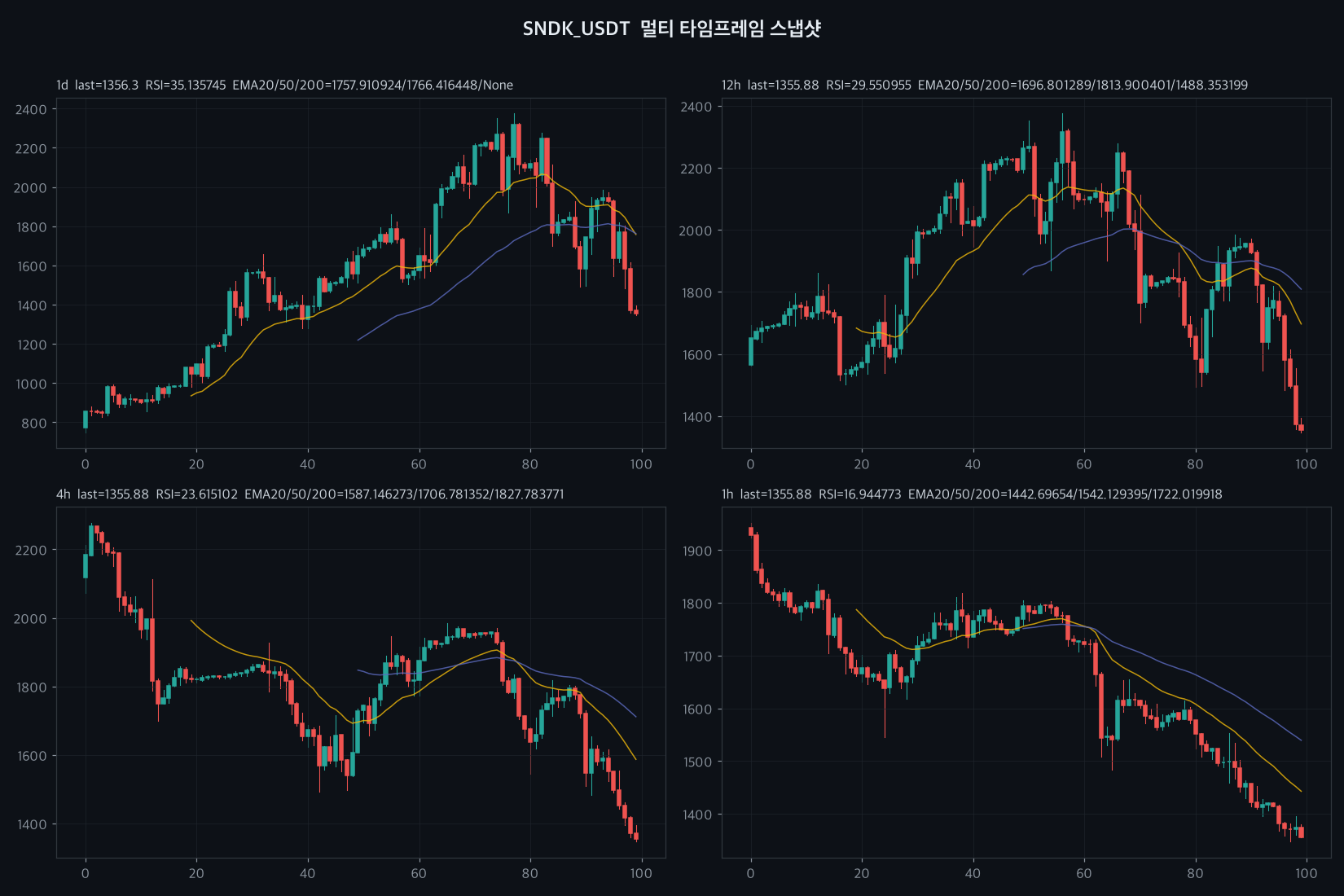 SNDK 4h chart