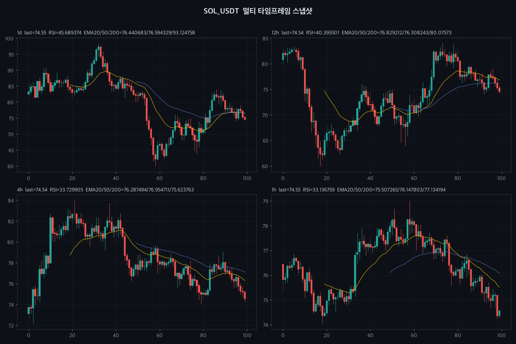 SOL 4h chart
