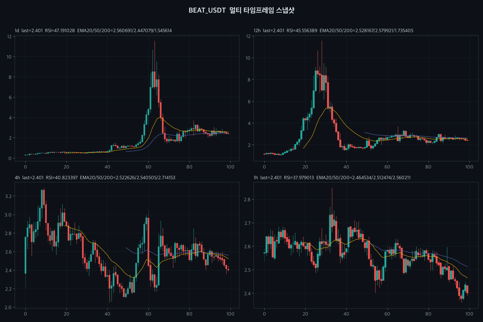 BEAT 4h chart