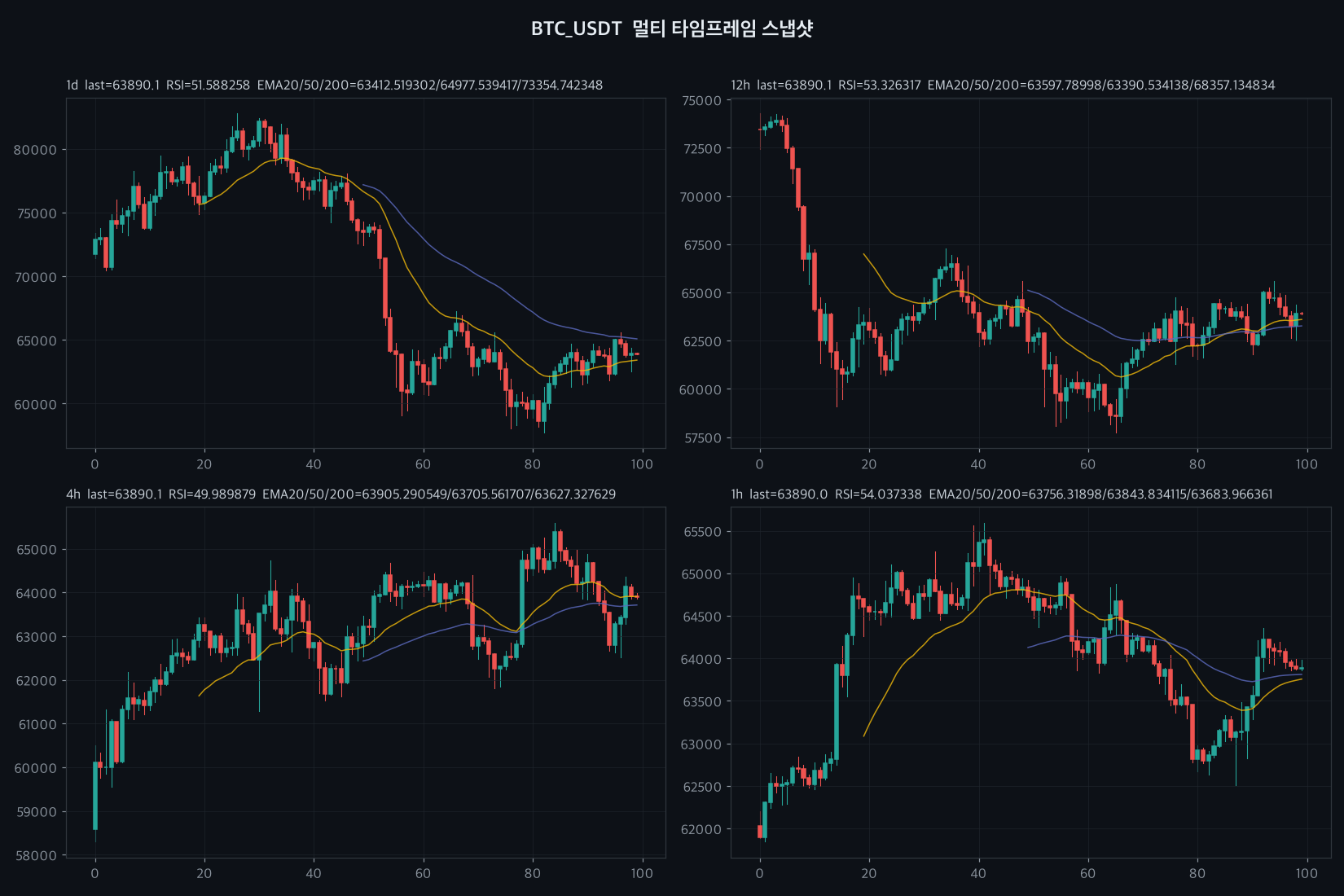 BTC 4h chart