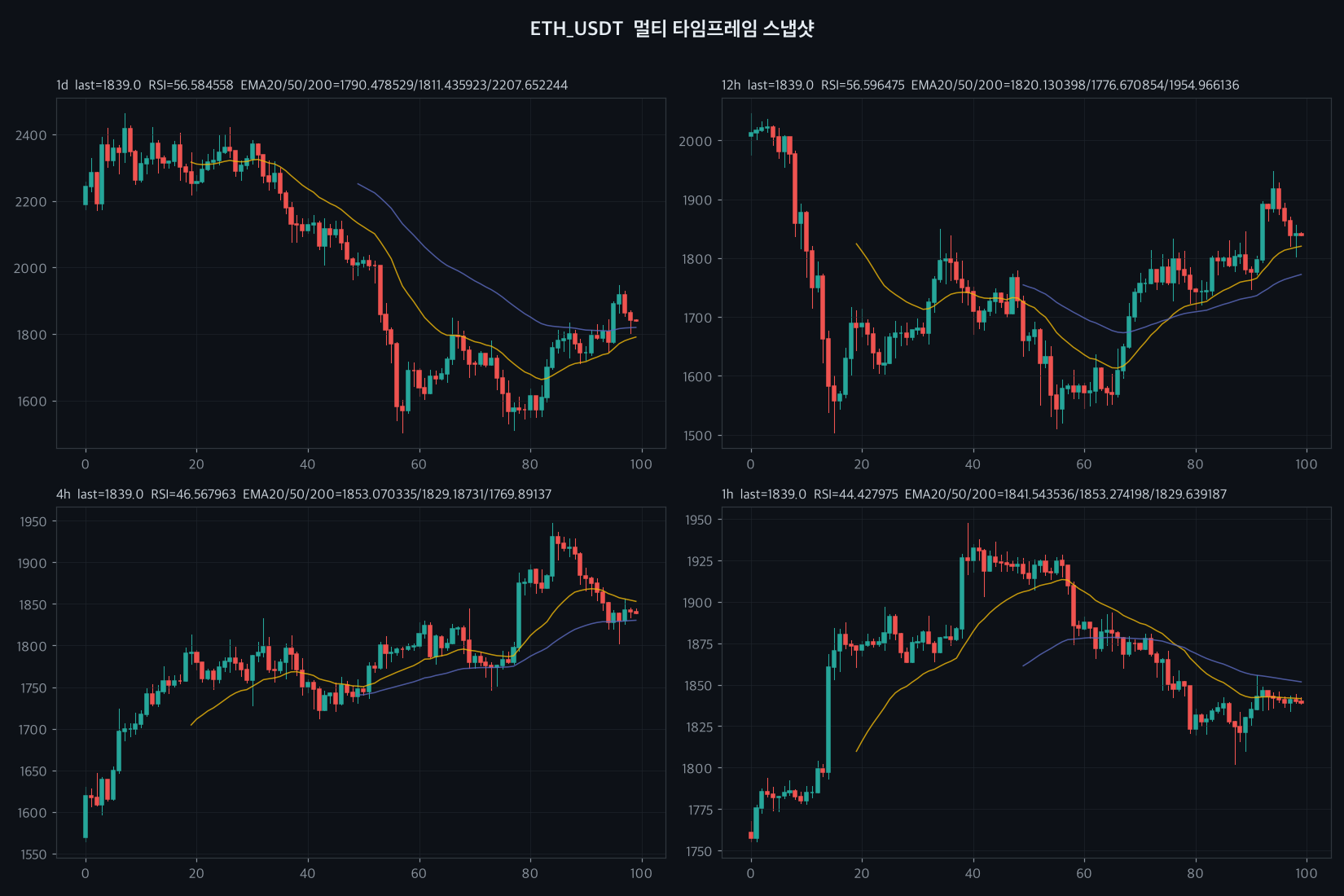ETH 4h chart