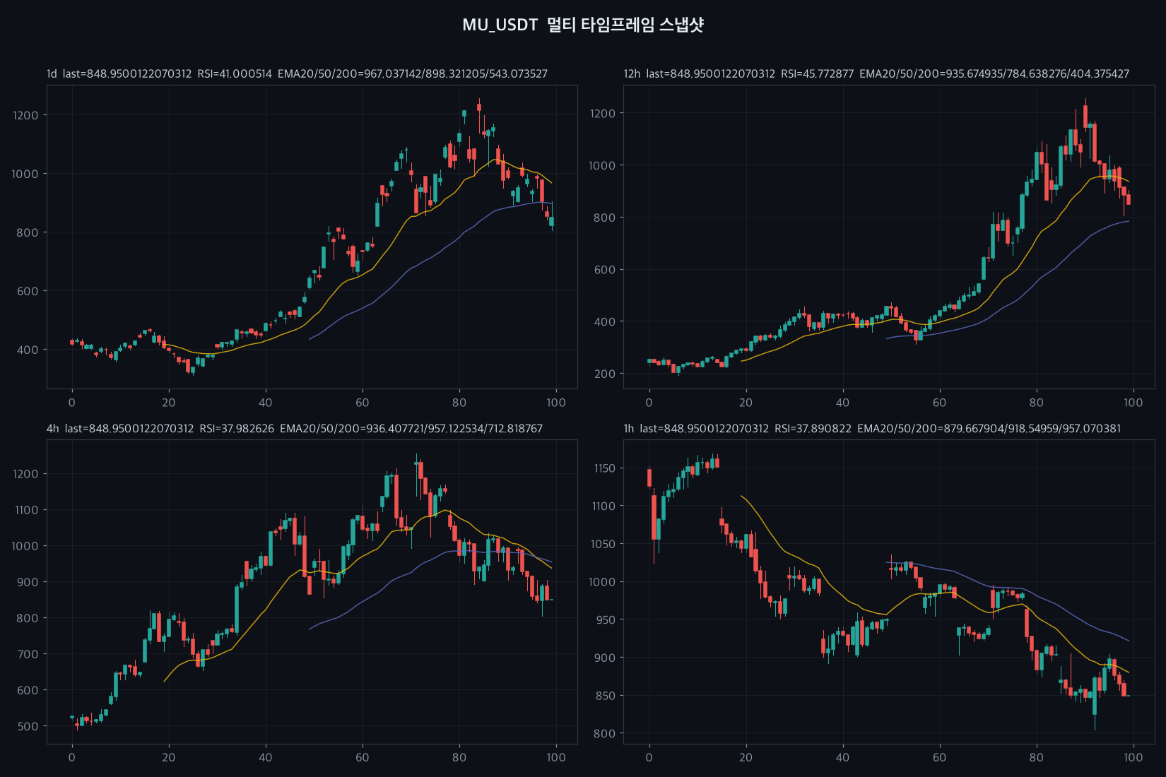 MU 4h chart