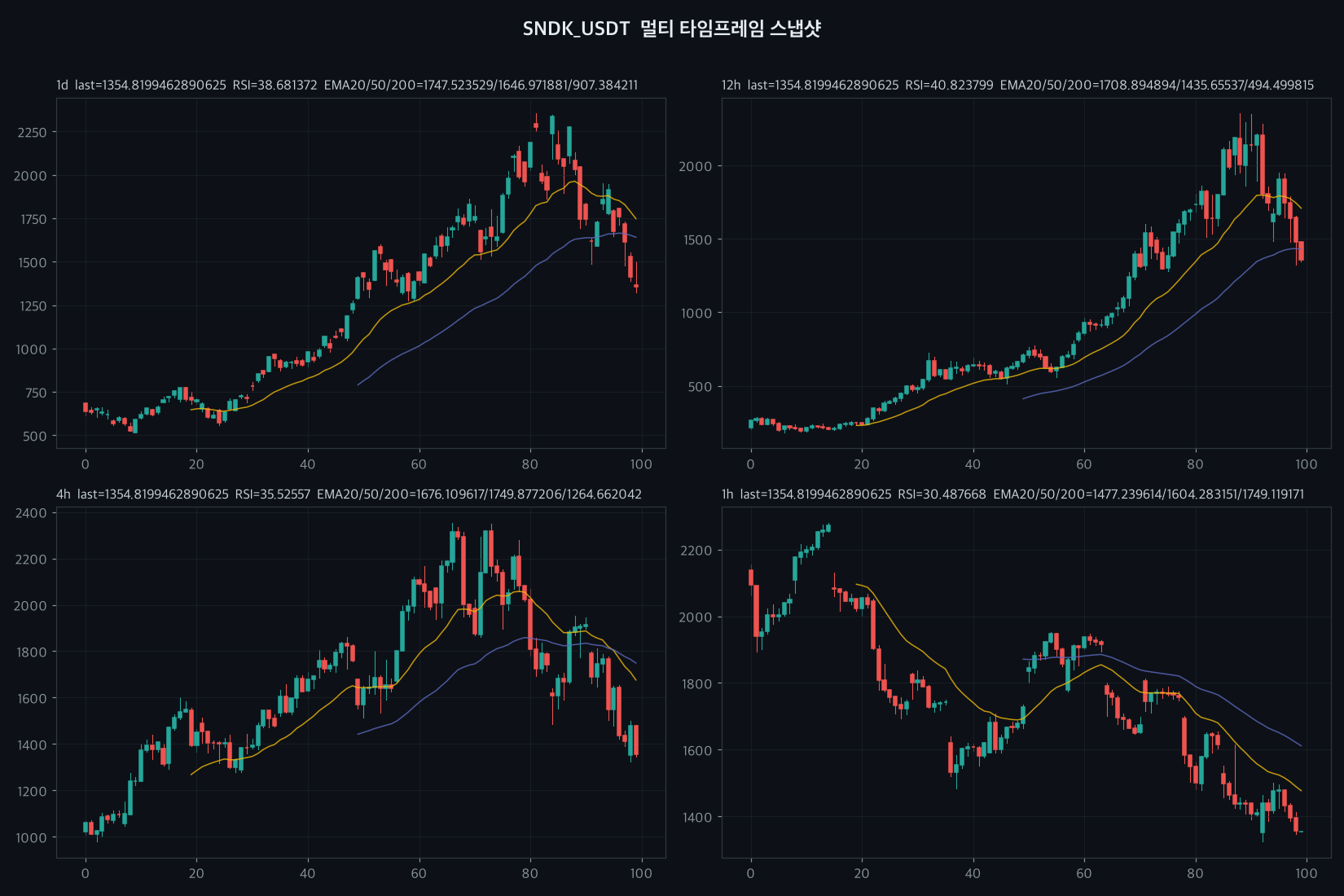 SNDK 4h chart