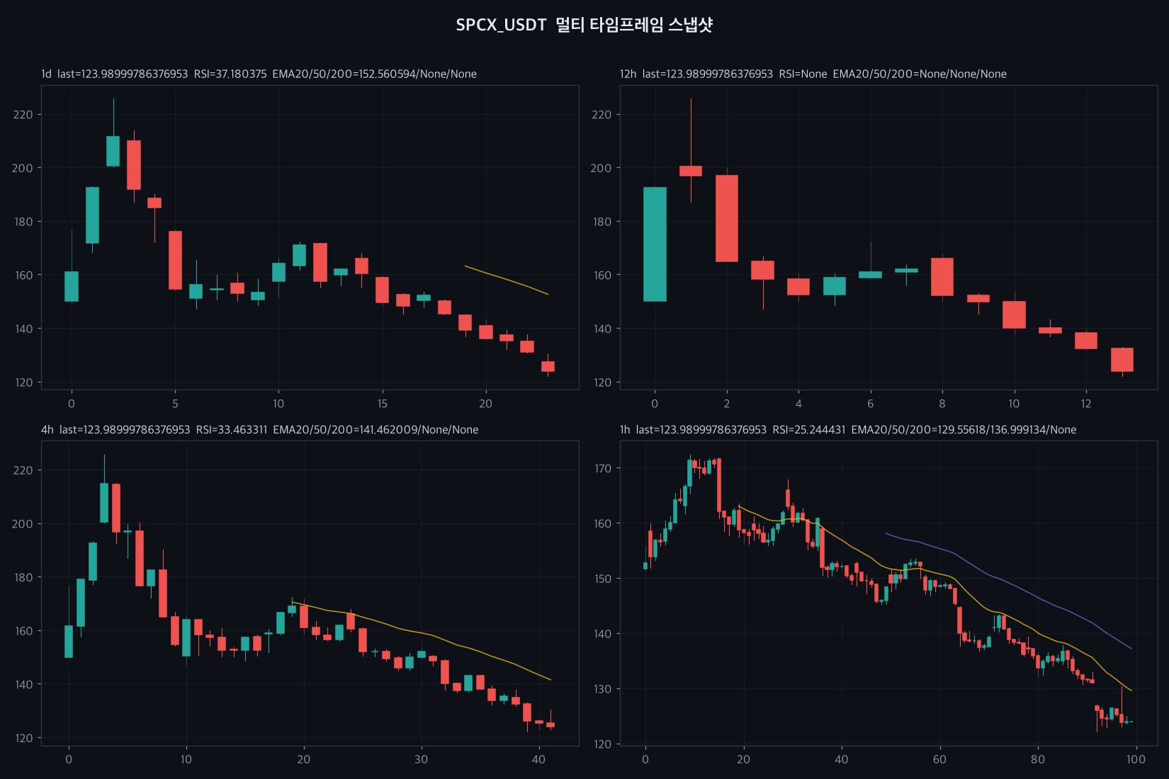 SPCX 4h chart