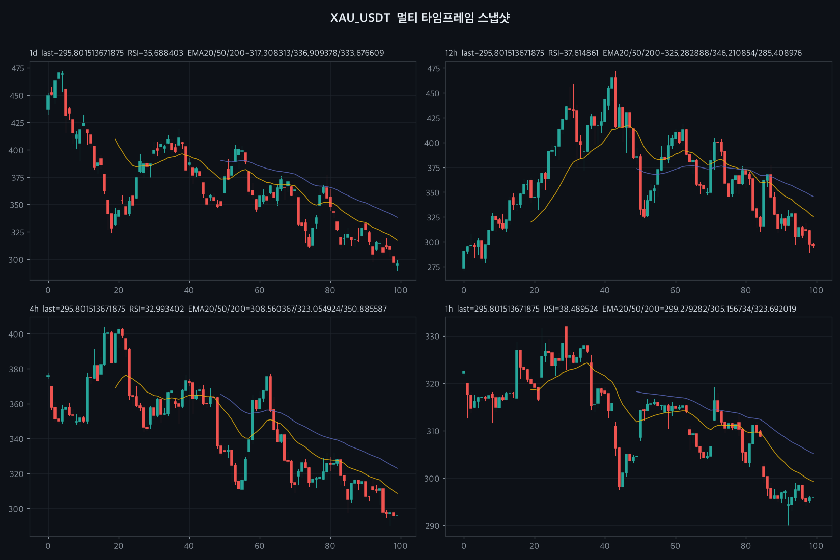 XAU 4h chart