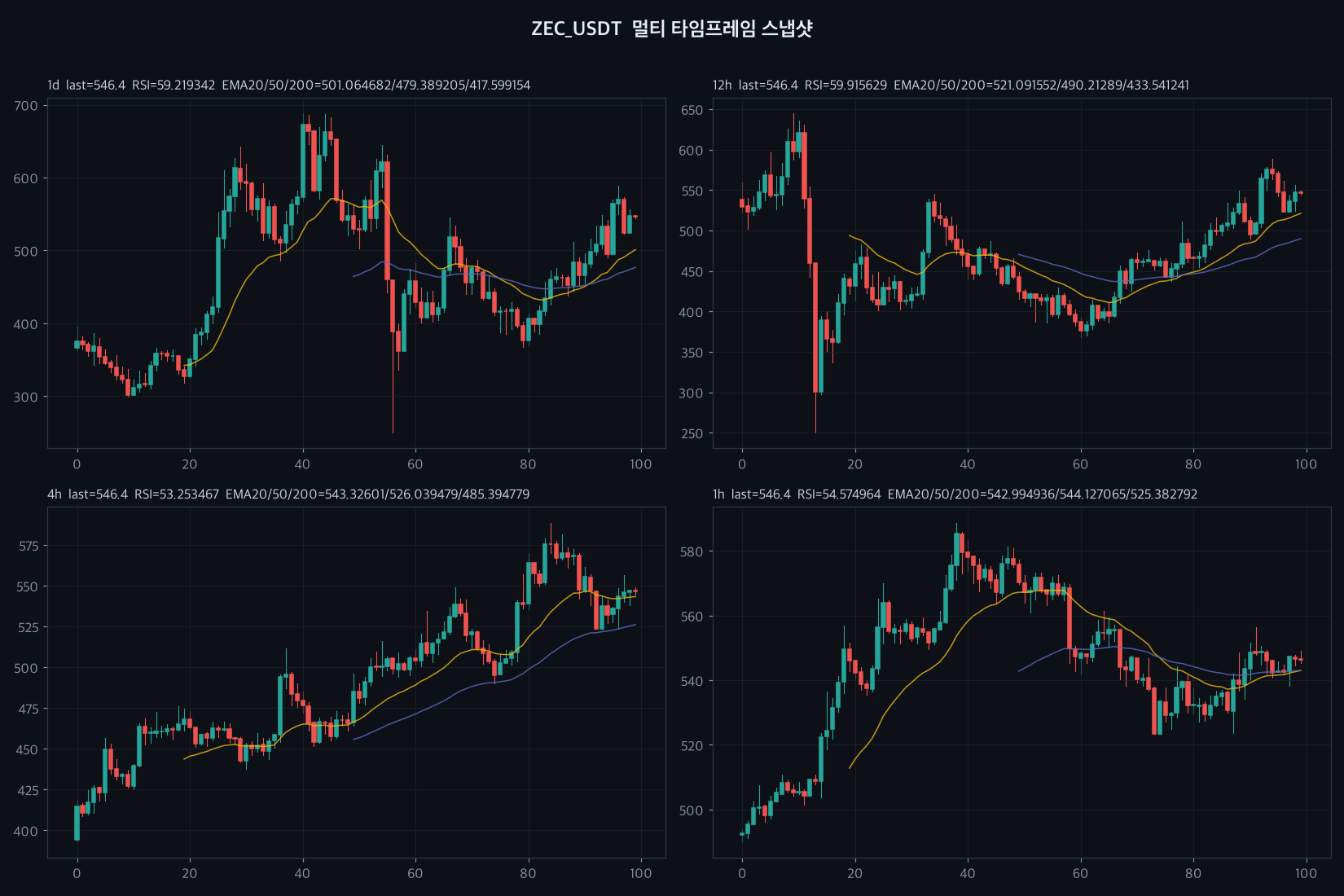 ZEC 4h chart