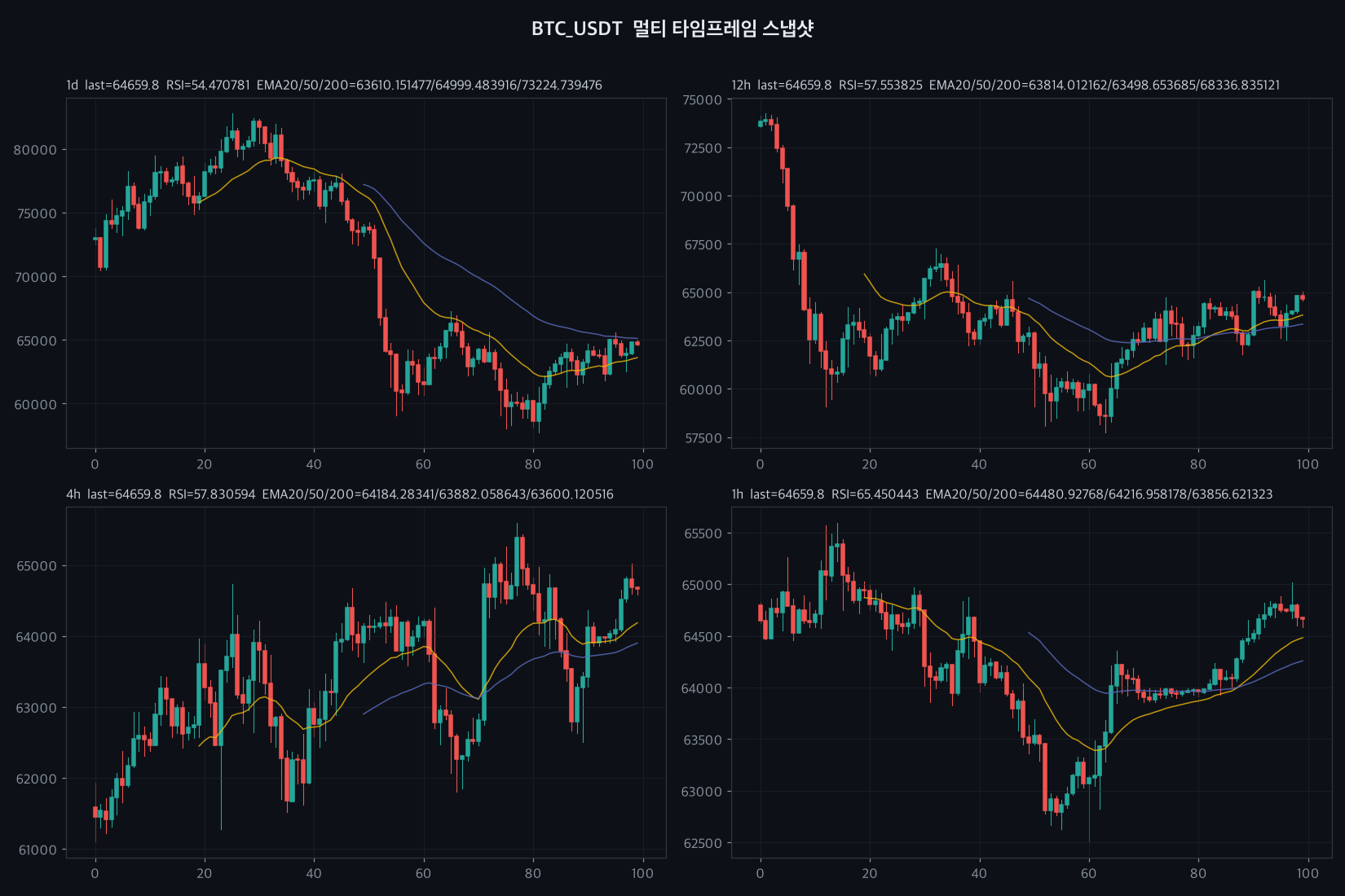 BTC 4h chart
