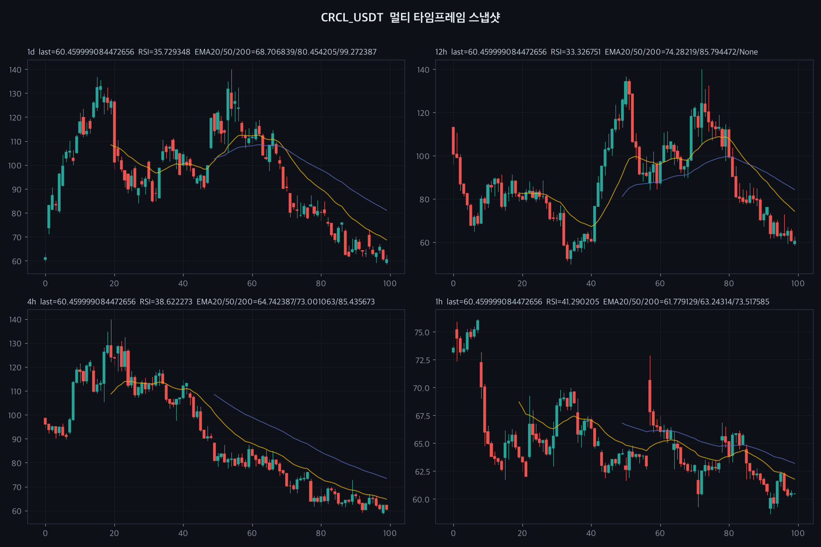 CRCL 4h chart