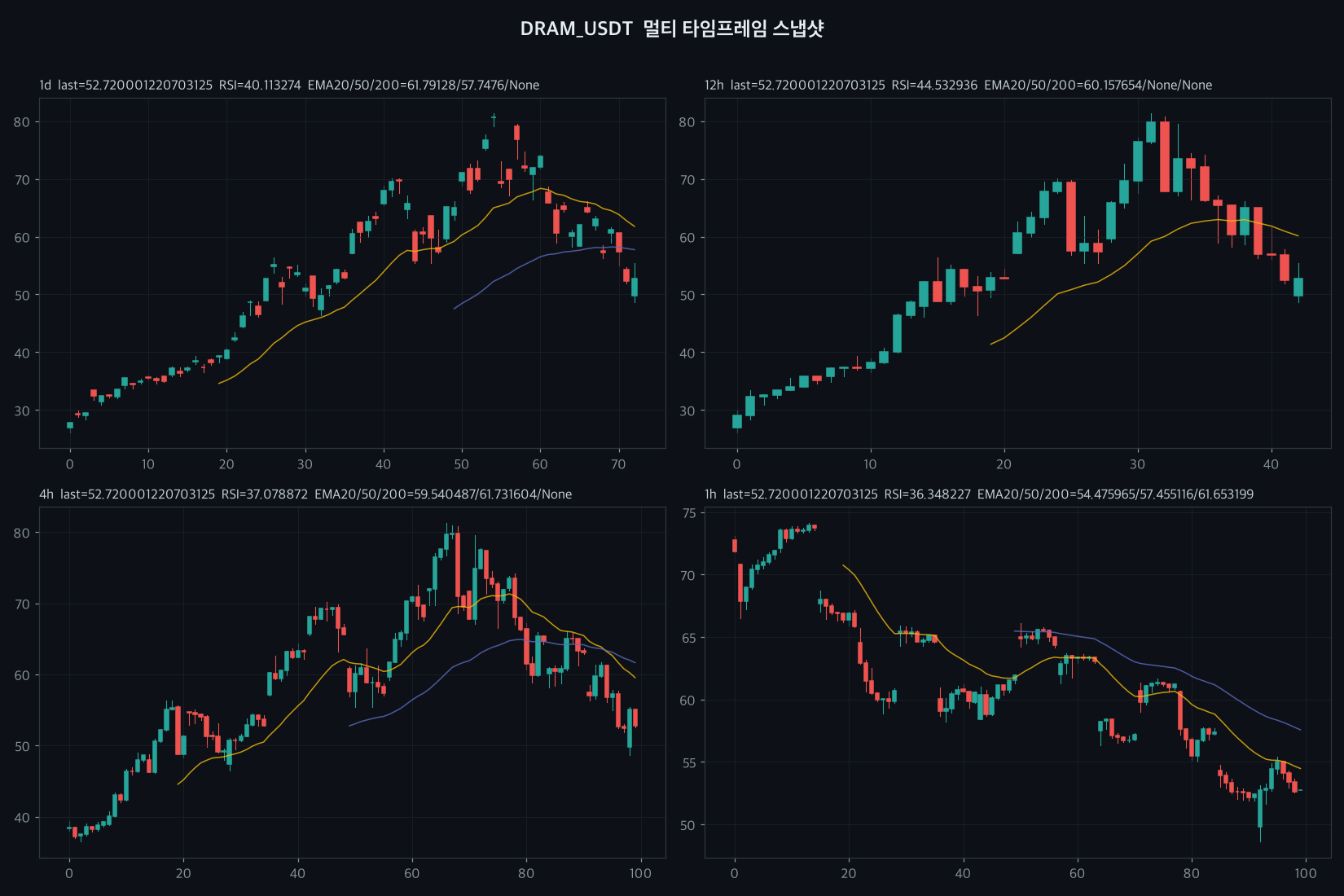 DRAM 4h chart