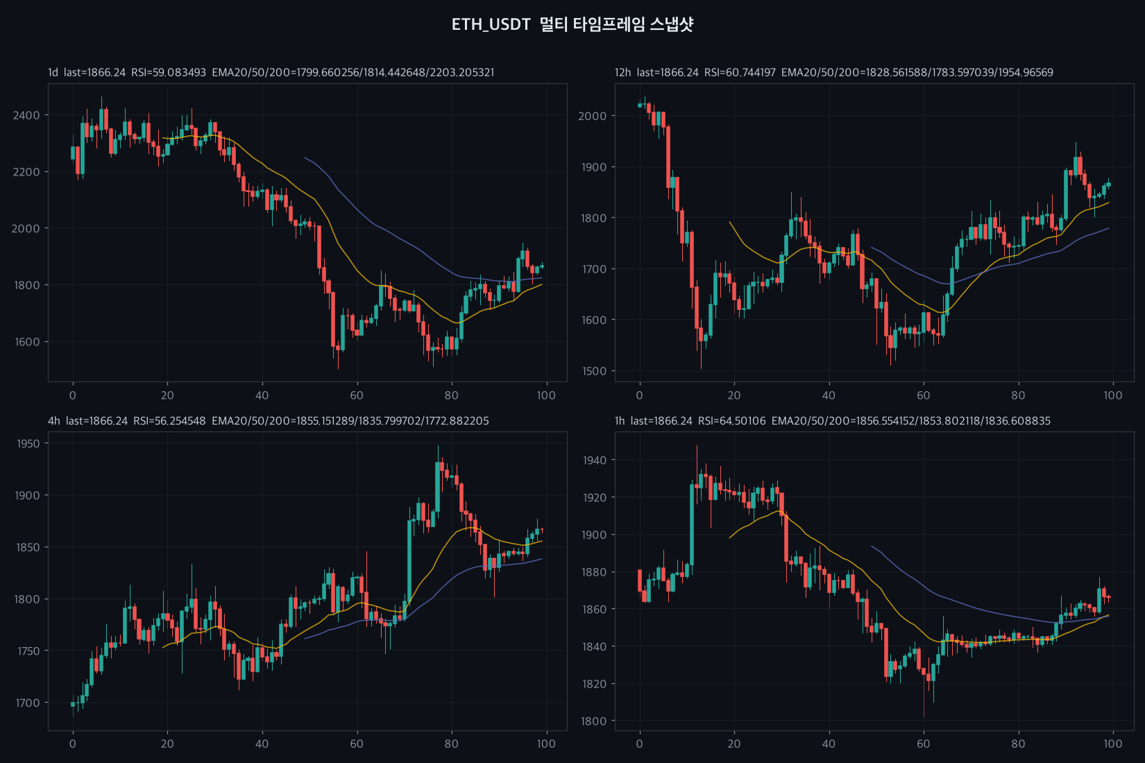 ETH 4h chart