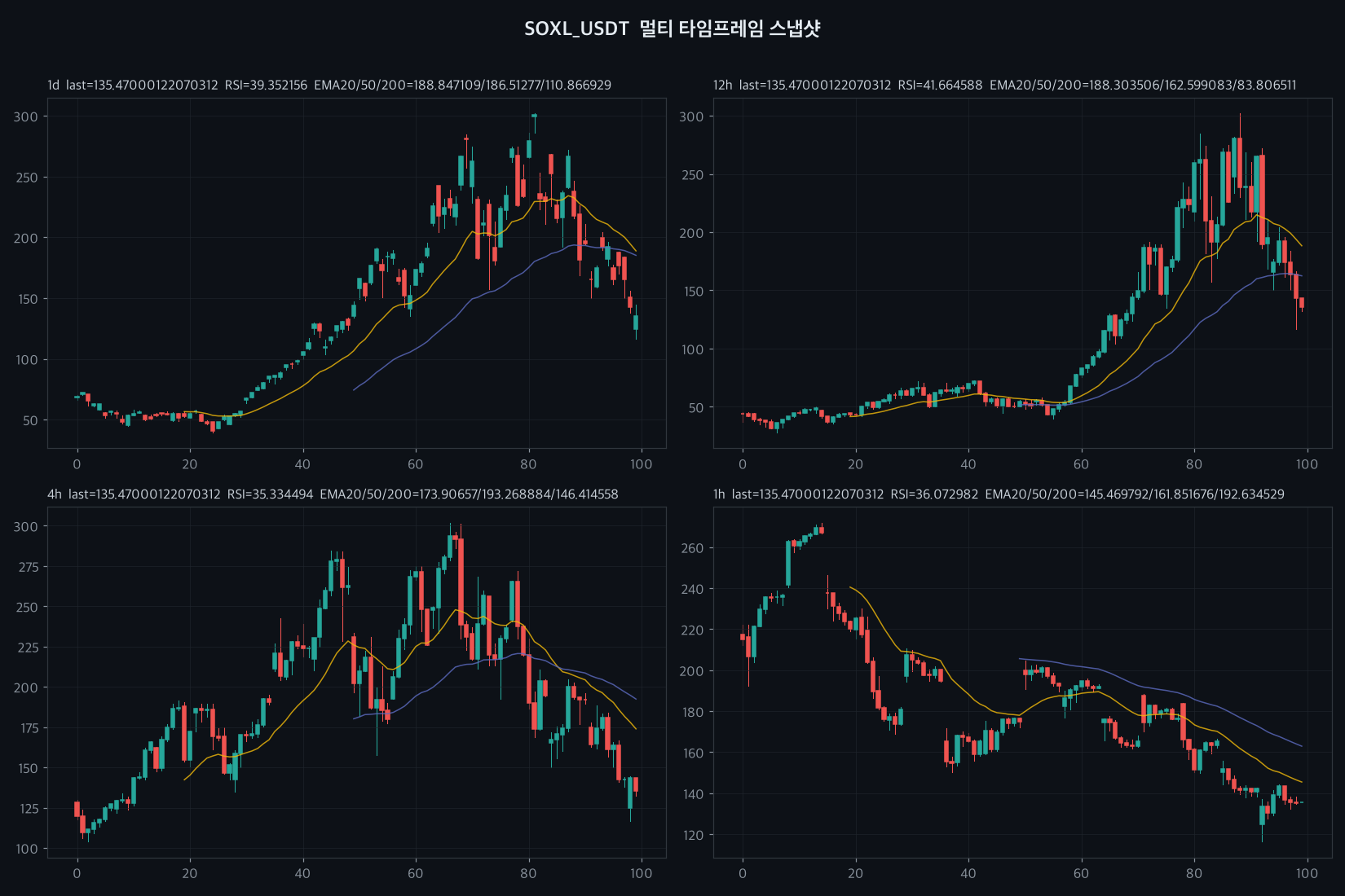 SOXL 4h chart