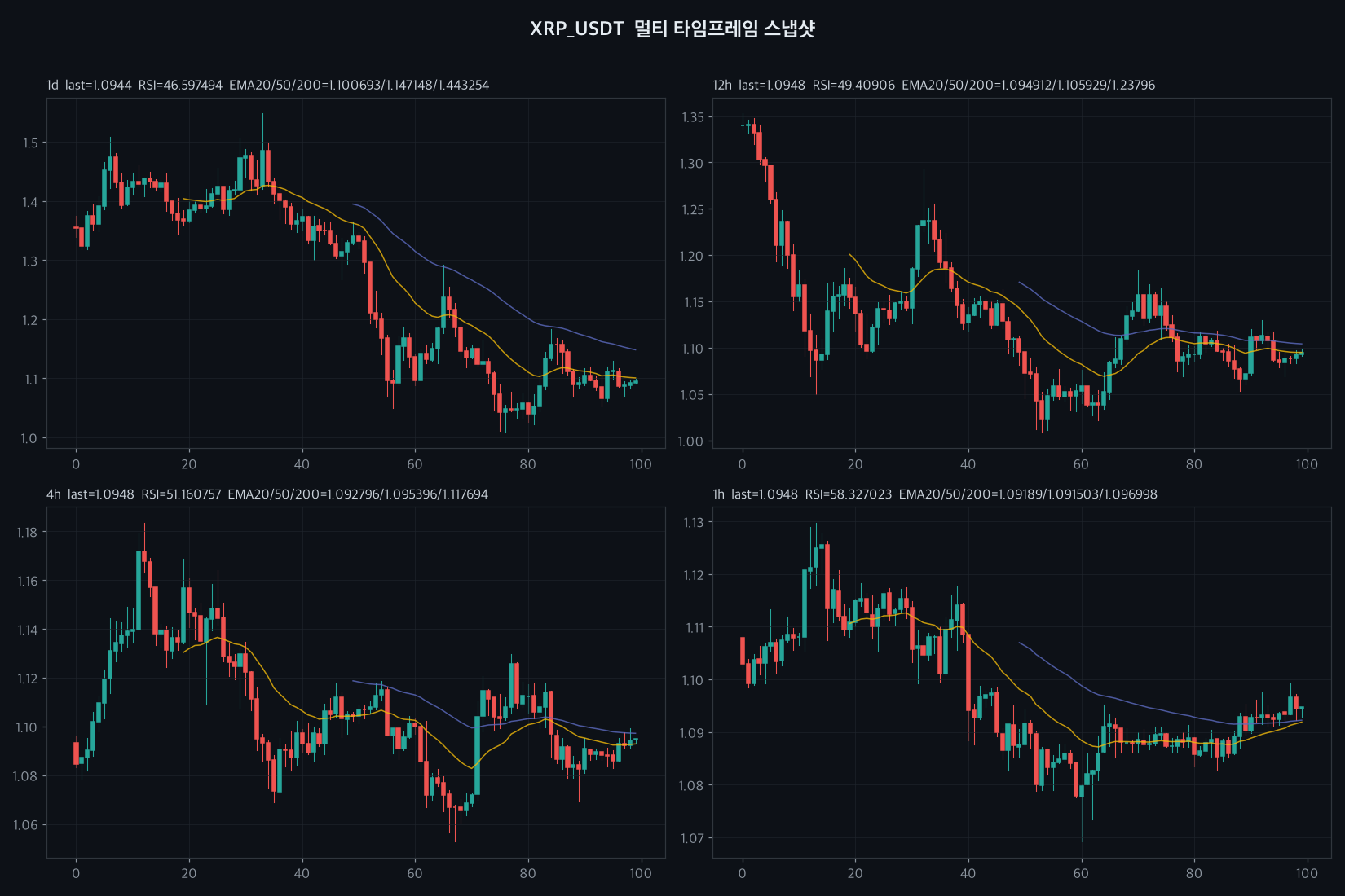 XRP 4h chart