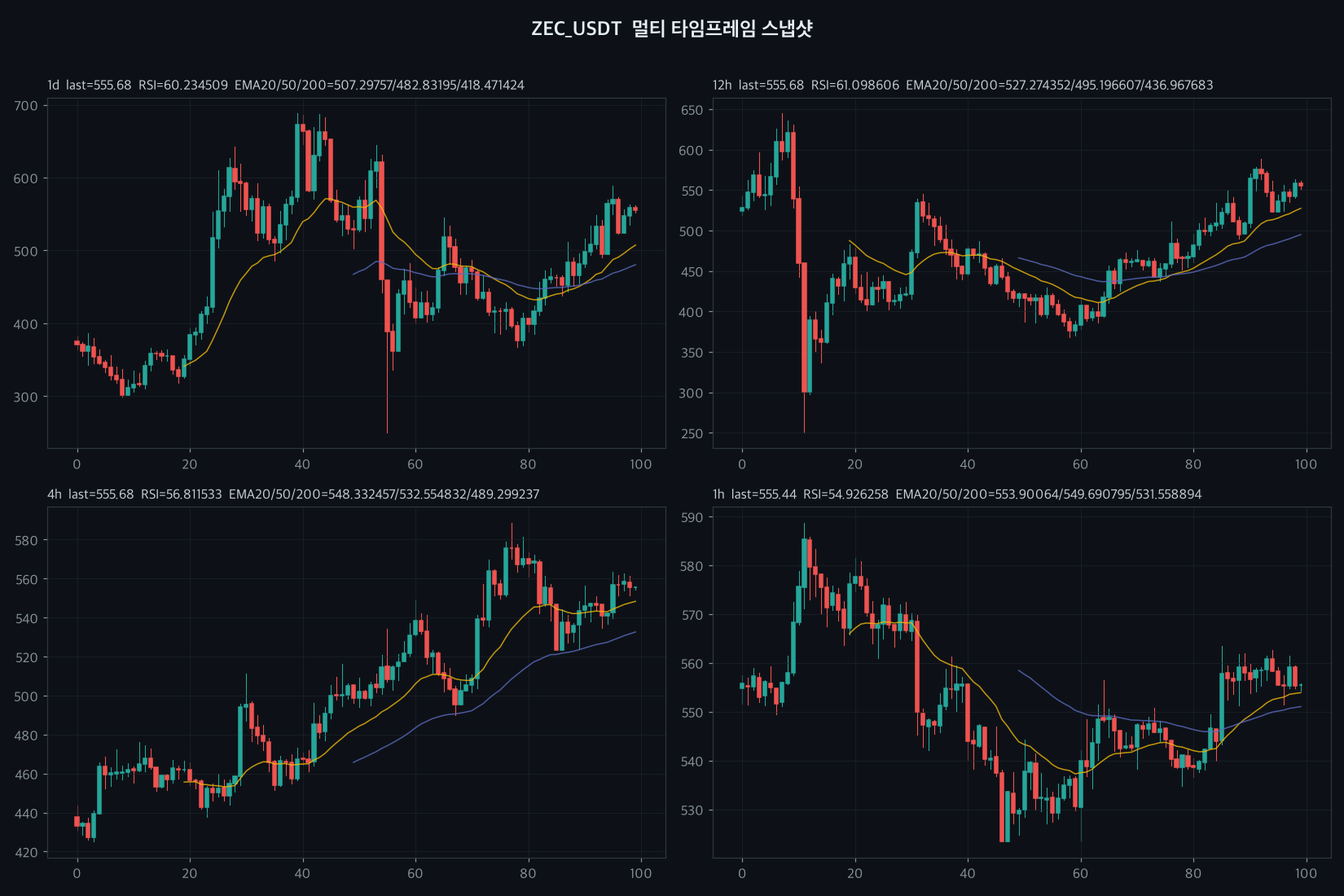 ZEC 4h chart