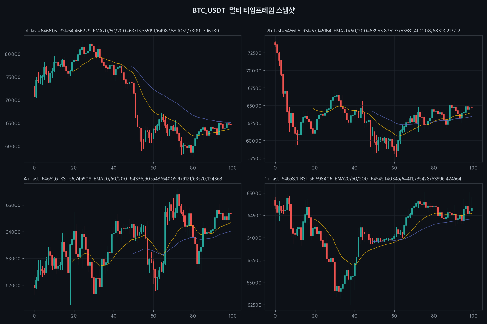 BTC 4h chart