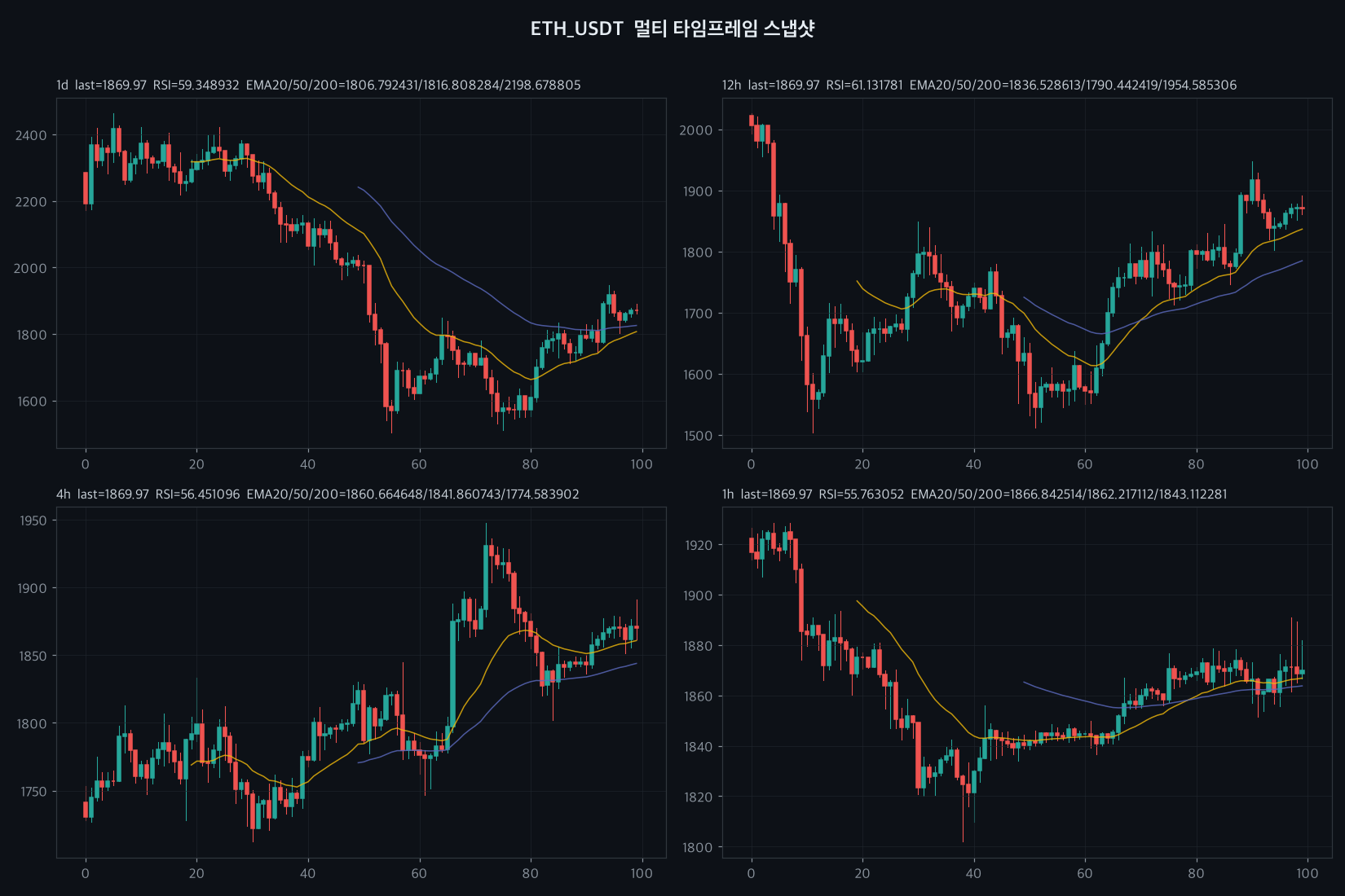 ETH 4h chart