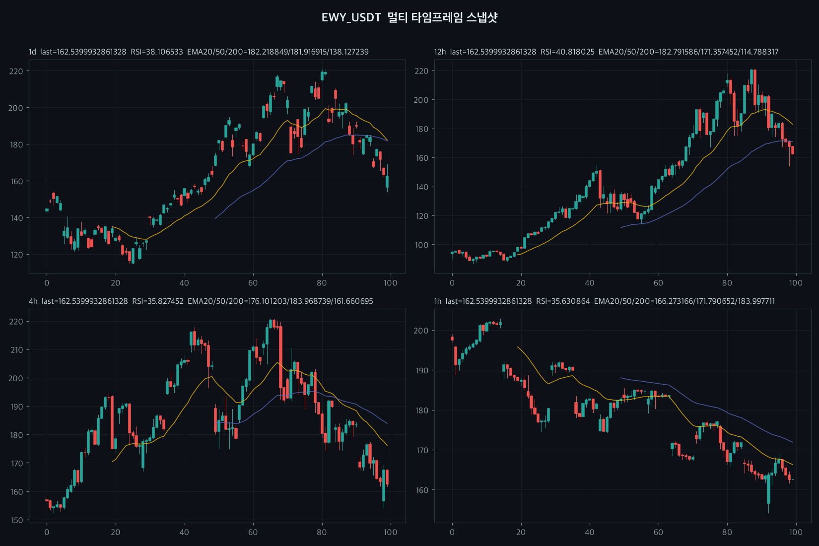 EWY 1d chart