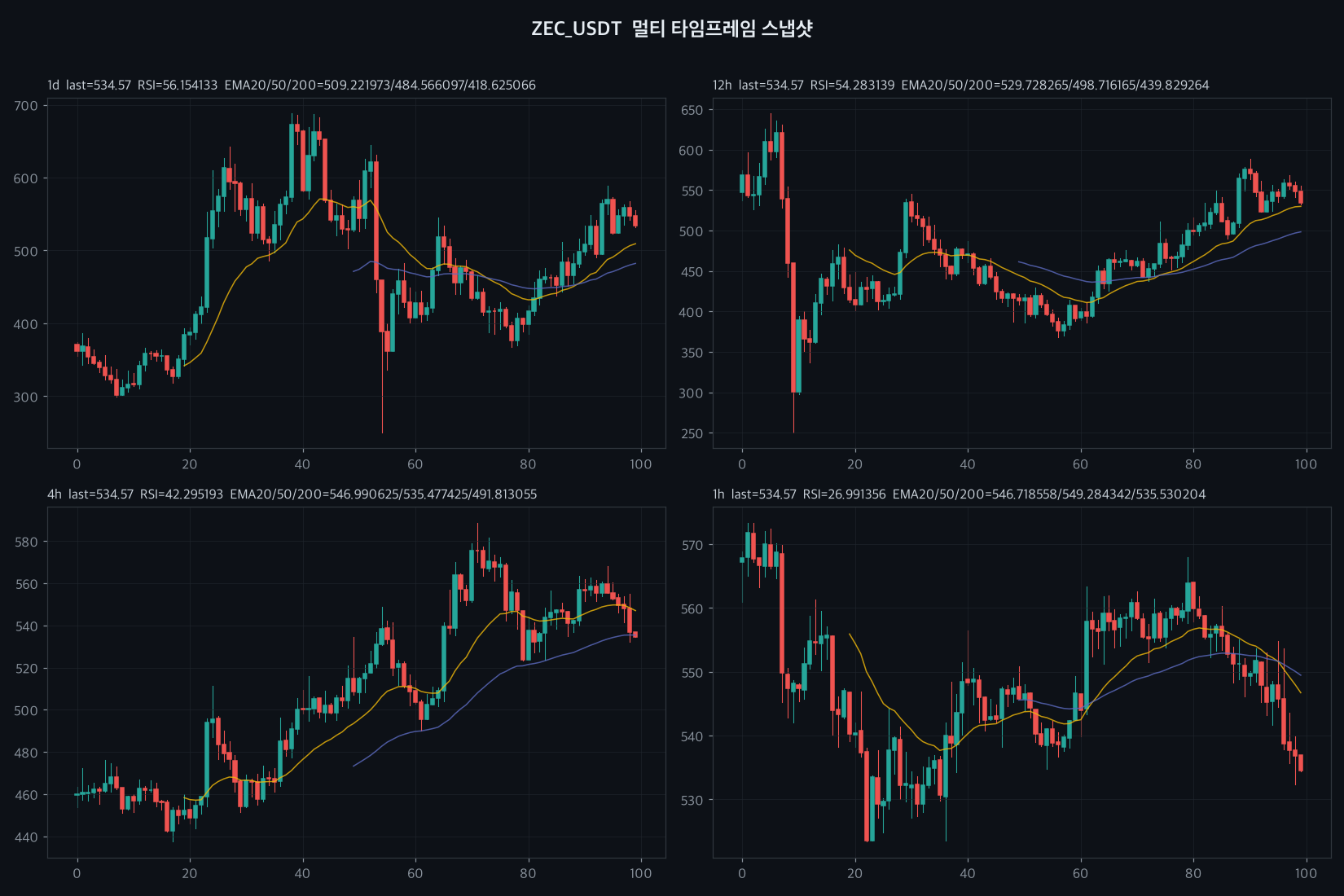 ZEC 1d chart